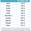 aż 45 proc. Polaków wybiera zakwaterowanie w hotelu czy pensjonacie