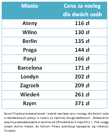 aż 45 proc. Polaków wybiera zakwaterowanie w hotelu czy pensjonacie