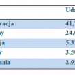 Polacy na wakacjach coraz bardziej wymagający