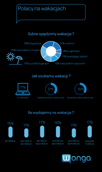 Jak Polacy planują spędzić tegoroczne wakacje? Podróże, LIFESTYLE - Wonga.com, firma oferująca komfortowe pożyczki przez Internet, w ramach kampanii „Ważne momenty w życiu” zapytała Polaków, gdzie i z kim spędzą tegoroczne wakacje oraz ile pieniędzy planują na nie przeznaczyć.