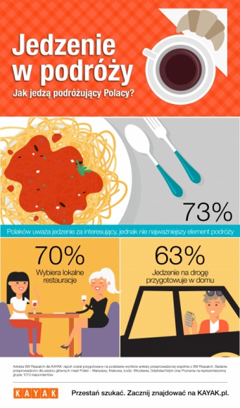 47% Polaków przeznacza na jedzenie podczas podróży średnio od 400 zł do 1000 zł Podróże, LIFESTYLE - Najnowsze badanie KAYAK.pl odkrywa żywieniowe nawyki podróżujących Polaków