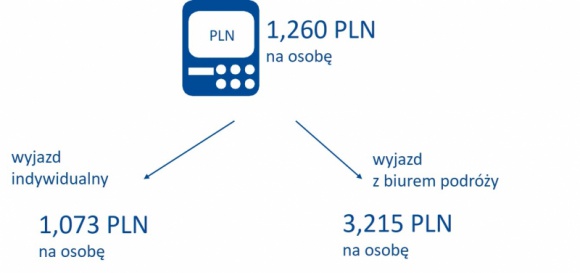 Około 8 mld złotych wydali Polacy na wyjazdy świąteczne w ciągu ostatnich 2 lat. Podróże, LIFESTYLE - Blisko 7 milionów Polaków deklaruje, iż w ciągu ostatnich 2 lat wyjechało z domu w okresie Świąt Bożego Narodzenia, a średni koszt takiego wyjazdu wyniósł blisko 1 300 zł na osobę.